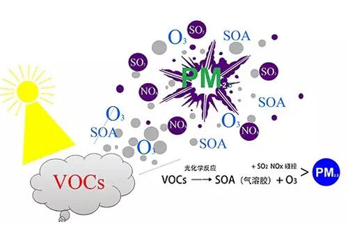 VOCs˜ع֪£̿W(xu)|(zh)ׂҪc